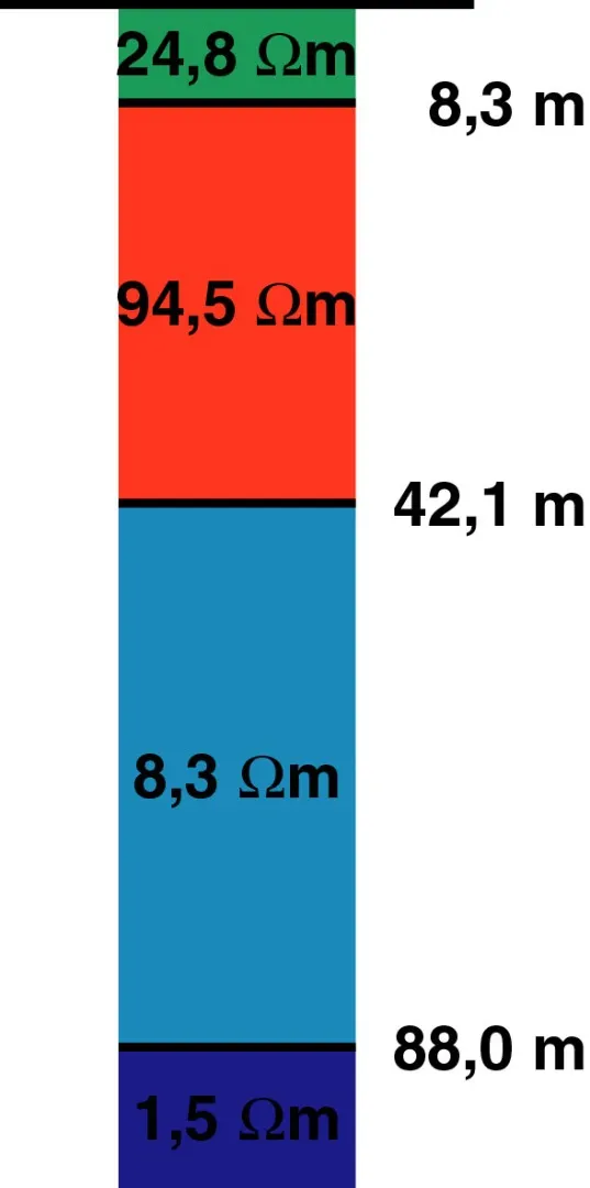 Figur 1D1: Et eksempel på en 1D model. Denne 4-lagsmodel er en tolkning af en TEM sondering.