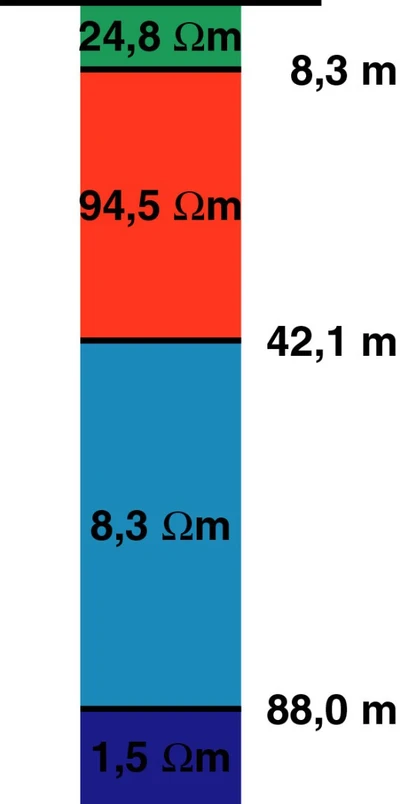 Figur 1D1: Et eksempel på en 1D model. Denne 4-lagsmodel er en tolkning af en TEM sondering.