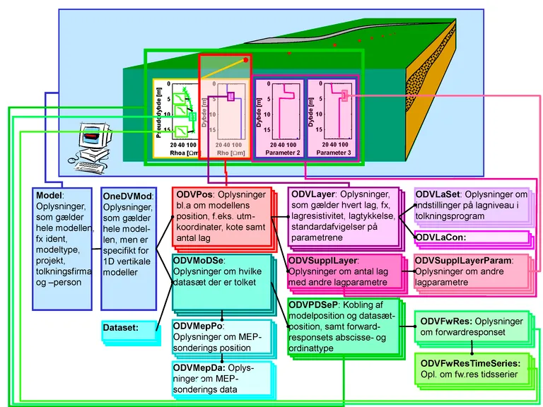 Figur 1D4: Skitse af datastrukturen for 1D-modeller i PCGerda, hvor den er udvidet til at indeholde tolkninger og modelresponser fra IP og MRS data.