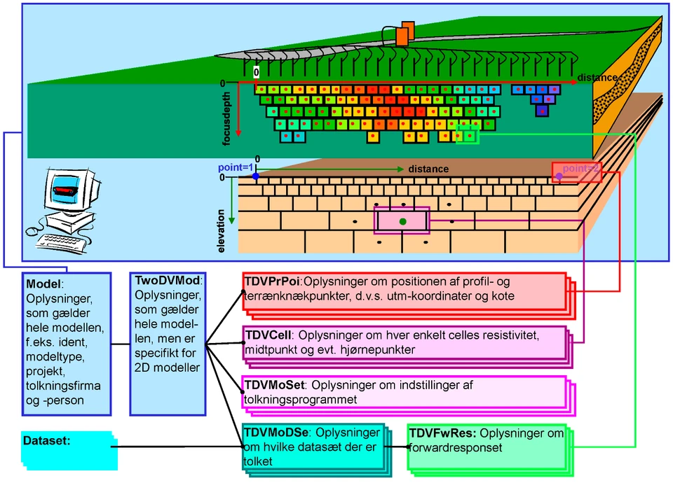 Figur 2D2: Skitse af datastrukturen for 2D modeller i PC GERDA.