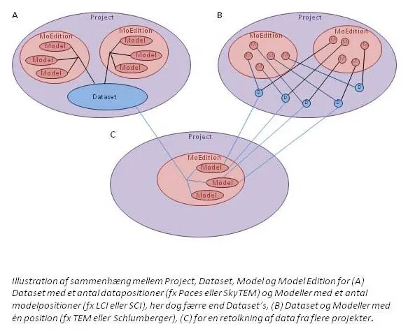 Illustration af sammenhæng mellem Project, Dataset, Model og Model Edition for Dataset med et antal datapositioner (fx Paces eller SkyTEM) og Modeller med et antal modelpositioner (fx LCI eller SCI), her er dog færre end Dataset's, Dataset og Modeller med én position (fx TEM eller Schlumberger). for en retolkning af data fra flere projekter.