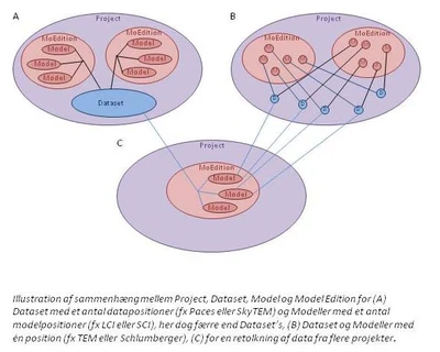 Illustration af sammenhæng mellem Project, Dataset, Model og Model Edition for Dataset med et antal datapositioner (fx Paces eller SkyTEM) og Modeller med et antal modelpositioner (fx LCI eller SCI), her er dog færre end Dataset's, Dataset og Modeller med én position (fx TEM eller Schlumberger). for en retolkning af data fra flere projekter.