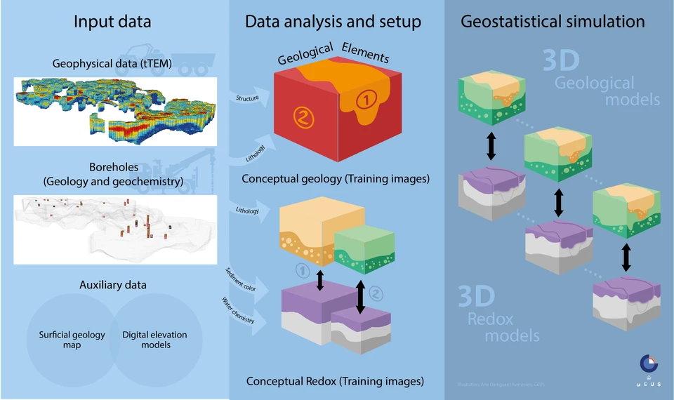 3D multiple-point geostatistical simulation