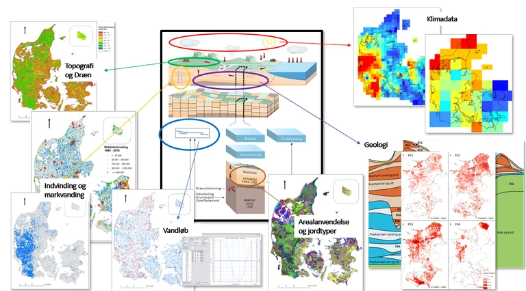 Overordnede processer i vandkredsløbet