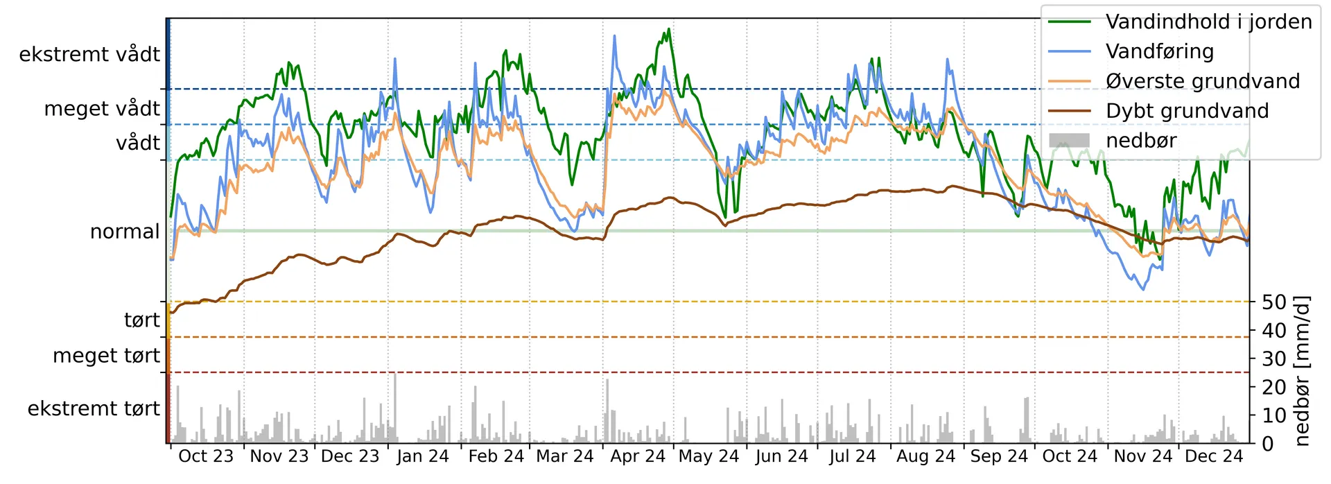 Udviklingen af de fire hydrologiske indekser