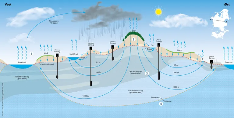 Hydrologiske kredsløb