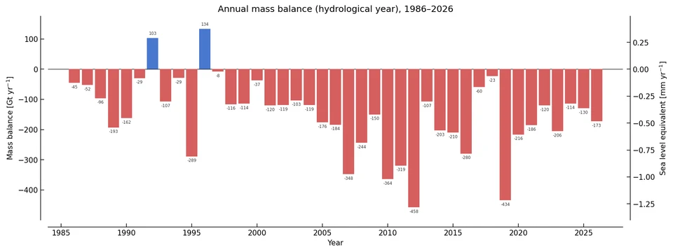 Annual Mass balance 1986-2026
