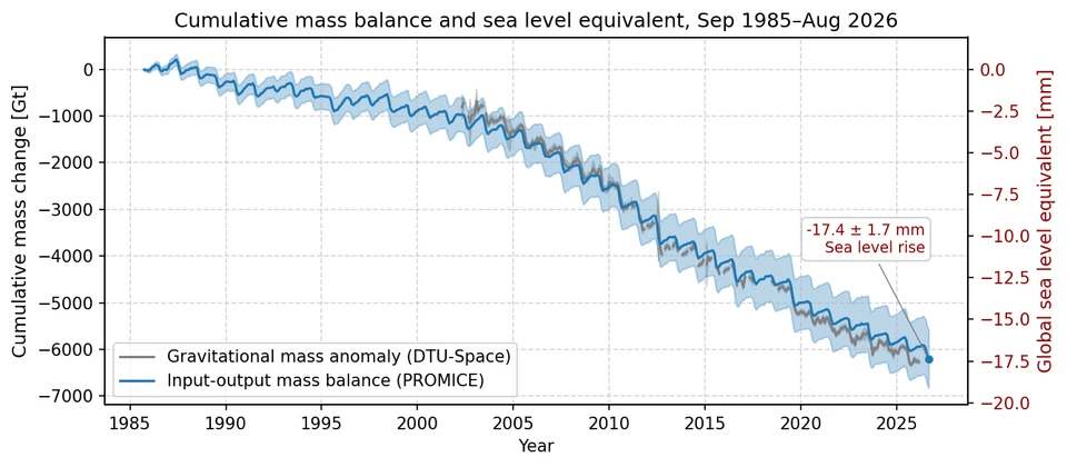 Graph for Mass balance and sea level 1985-2026