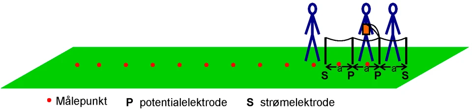 Måleprocedure for Wennerprofilering. I Wenner konfigurationen opstilles alle elektroder på linie med ens indbyrdes afstand og der sendes strøm gennem de to ydre elektroder, mens det elektriske potentiale måles over de to inderste elektroder. Opstillingen rykkes en elektrodeafstand efter hver måling.
