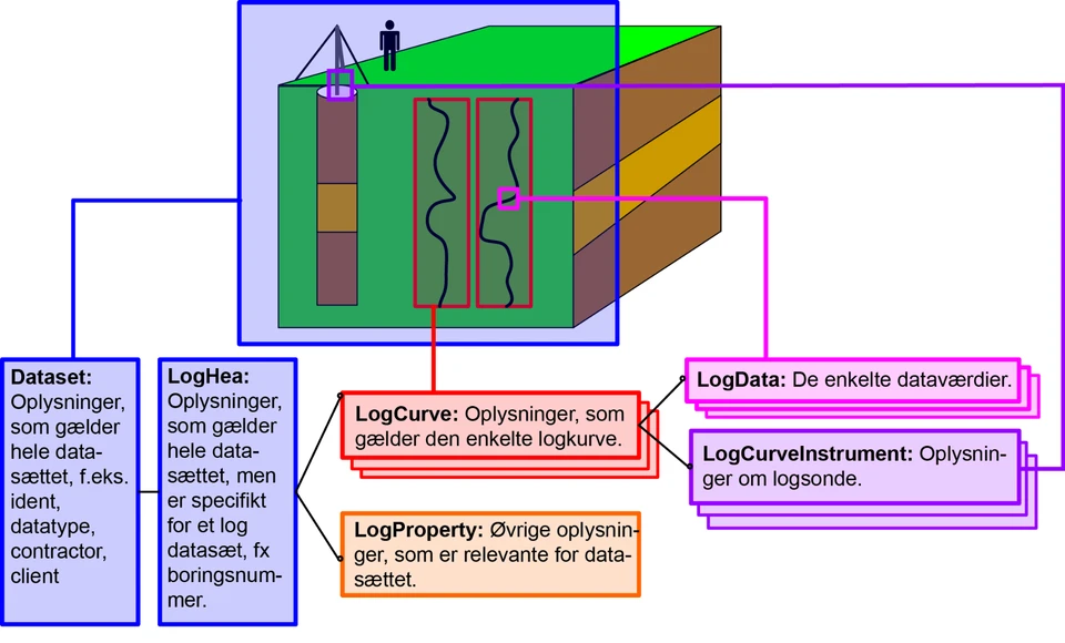 Figur L1: Skitse af datastruktur for Log data i PC GERDA.
