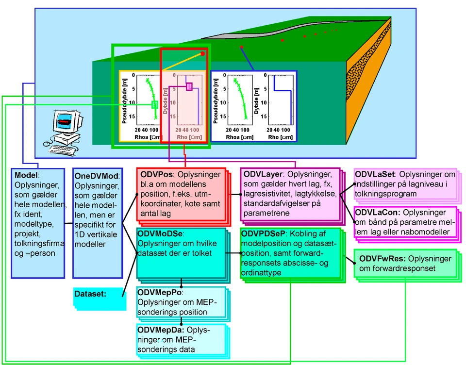 Figur 1D2: Skitse af datastrukturen for 1D-modeller i PC GERDA.