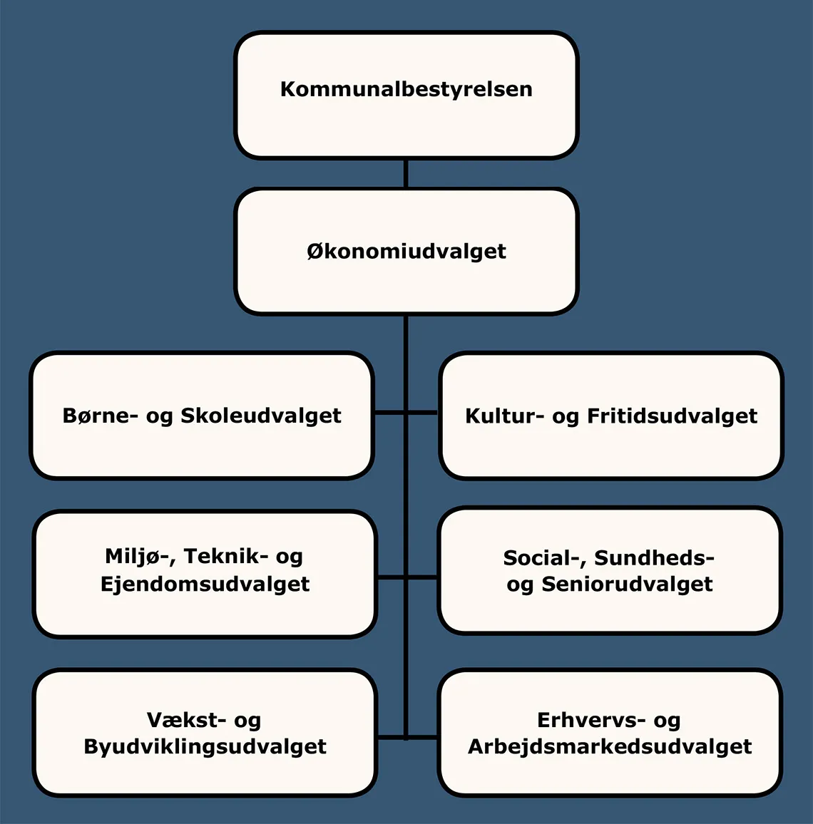 Illustration af den politiske organisation i Glostrup Kommune.