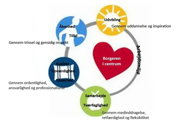 PlejeGribskovs Mission, Vision og Værdier