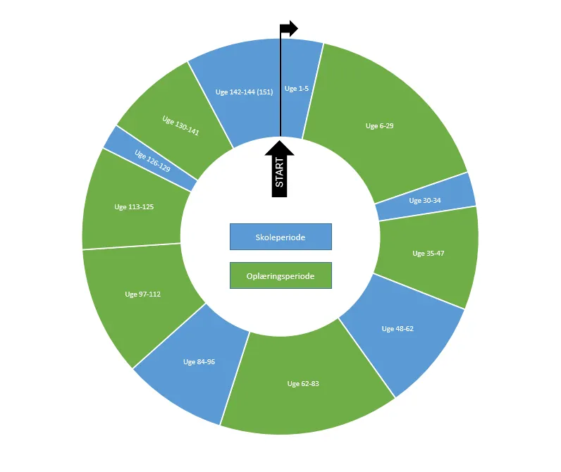 Billedet viser et grafisk overblik over SSA-uddannelsens opbygning: Skoleperiode - uge 1-5. Oplæringsperiode - uge 6-29. Skoleperiode - uge 30-34. Oplæringsperiode - uge 35-47. Skoleperiode - uge 48-62. Oplæringsperiode - uge 62-83. Skoleperiode - uge 84-96. Oplæringsperiode - uge 97-112. Oplæringsperiode - uge 113-125. Skoleperiode - uge 126-129. Oplæringsperiode - uge 130-141. Skoleperiode - uge 142-144(151).