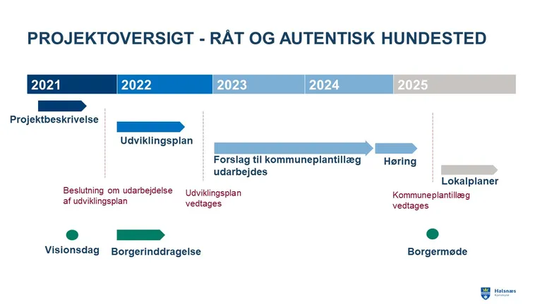 Illustration af tidsprocessen for udvikling af Hundested