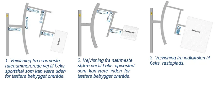 Eksempel på, hvor blå hvide skilte til kommerciel formål kan placeres ved veje for at lede trafikanter det rigtige sted hen