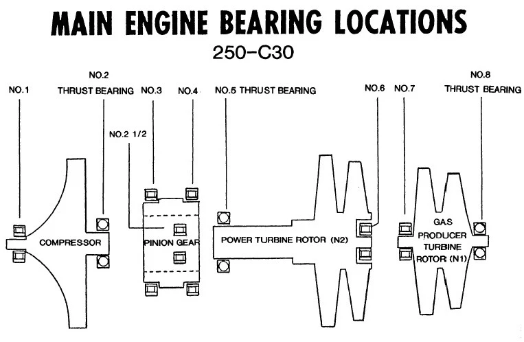 Engine bearing locations and numbering.
