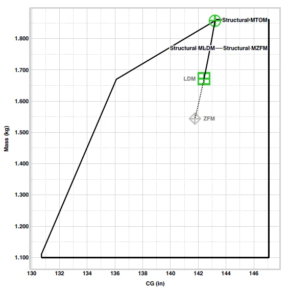 Mass and balance envelope.