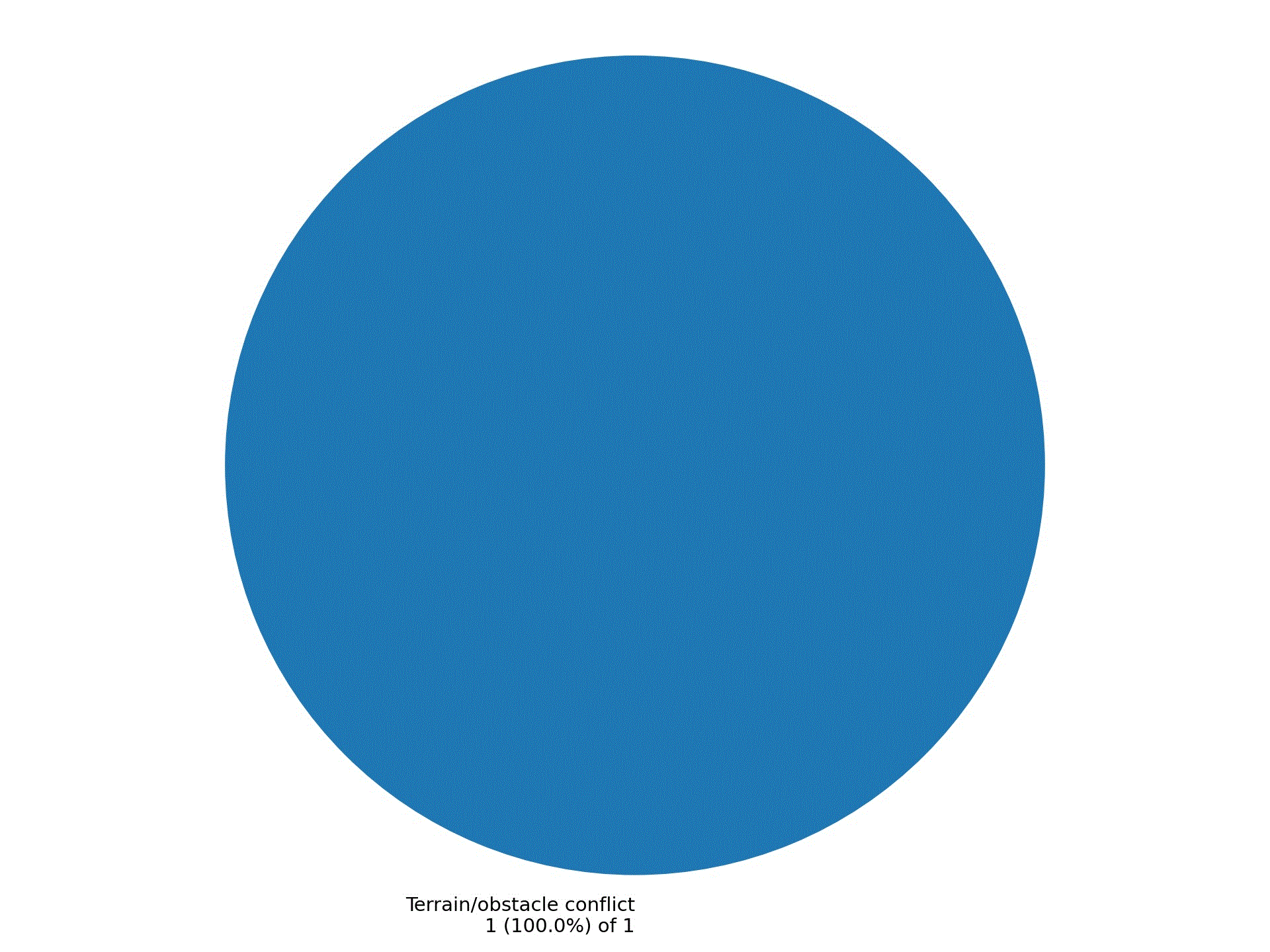 Specific Event Types