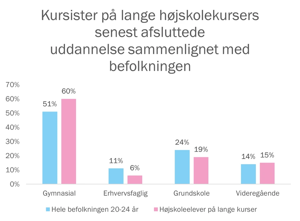 Kursister på lange højskolekursers senest afsluttede uddannelse sammenlignet med befolkningen
