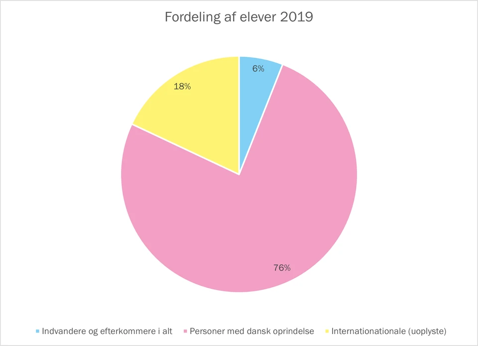 Elevers baggrund