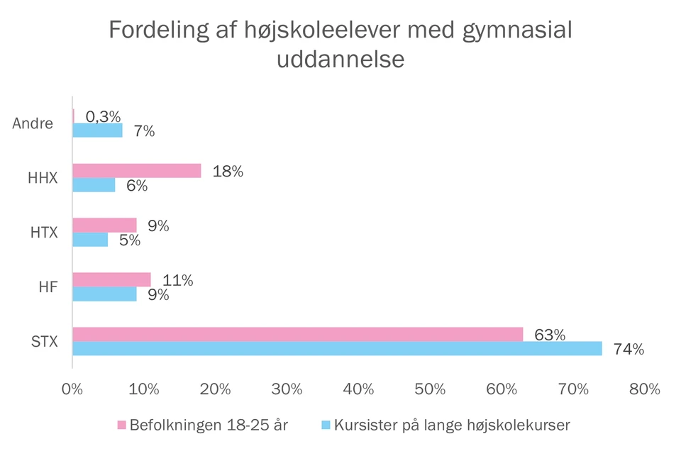 Fordeling af højskoleelever med gymnasial uddannelse