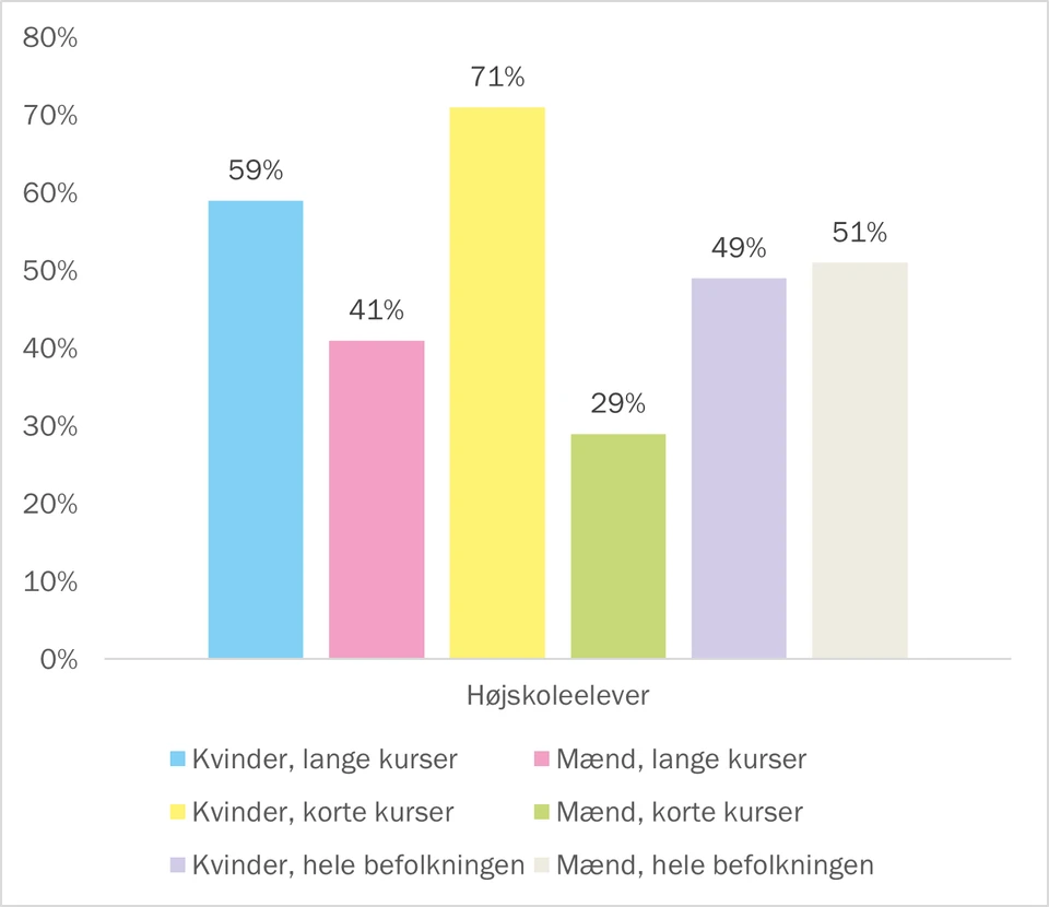 Kønsfordeling