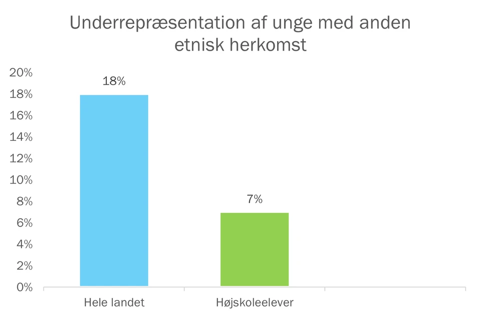 Underrepræsentation af unge med anden etnisk herkomst