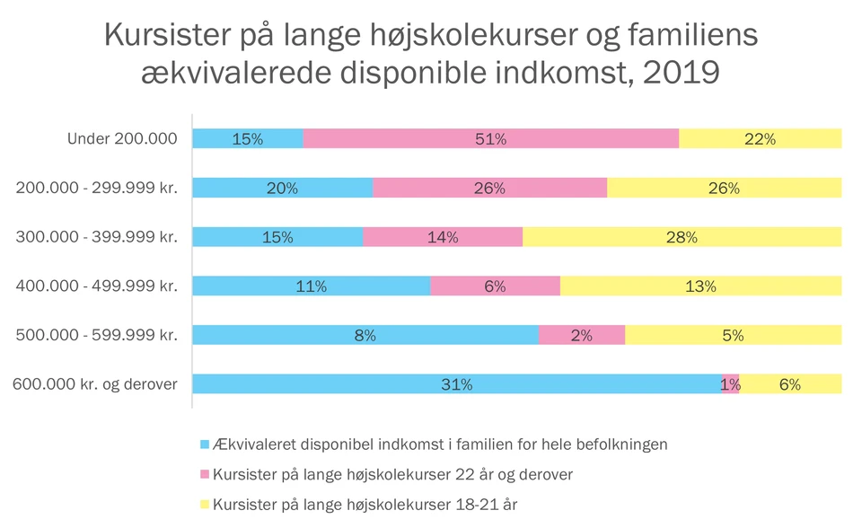 Kursister på lange højskolekurser og familiens ækvivalerede disponible indkomst