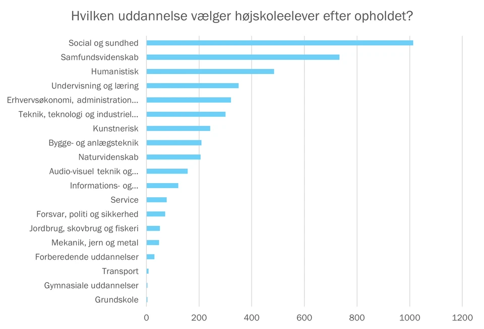 Hvilken uddannelse vælger højskoleelever efter opholdet?