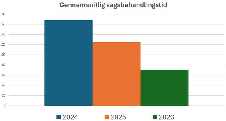 Sagsbehandlingstiden for byggesager er mere end halveret på to år.