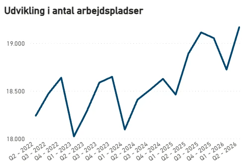 Udvikling i antal arbejdspladser i den private sektor i Holbæk Kommune.
