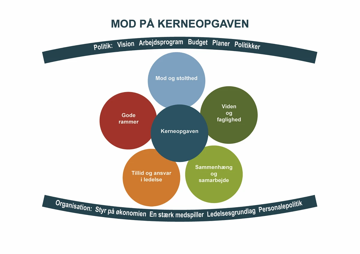 Grafik som viser de ambitioner i MOD PÅ KERNEOPGVEN