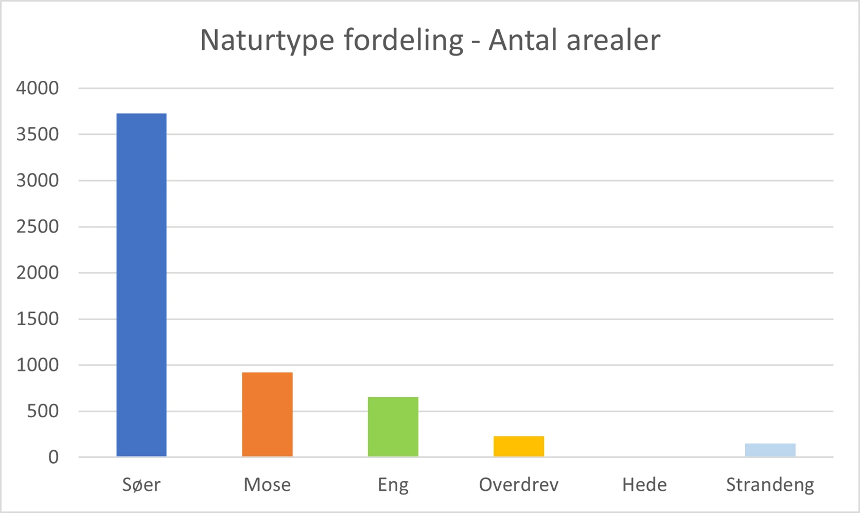 Billedet viser fordelingen af paragraf tre arealer på naturtype