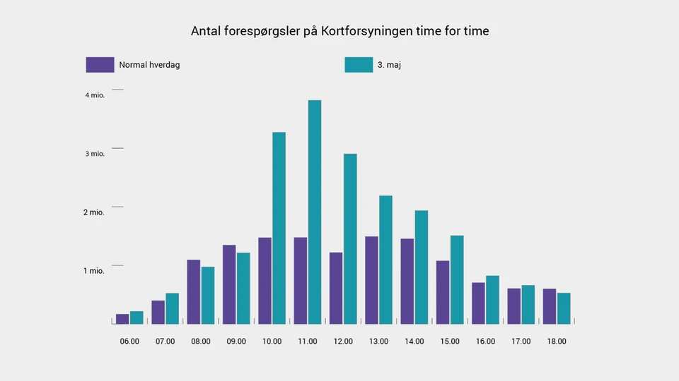 Graf over hentning af DHM