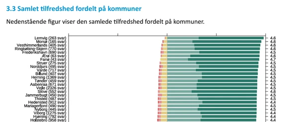 Figur over samlet tilfredshed