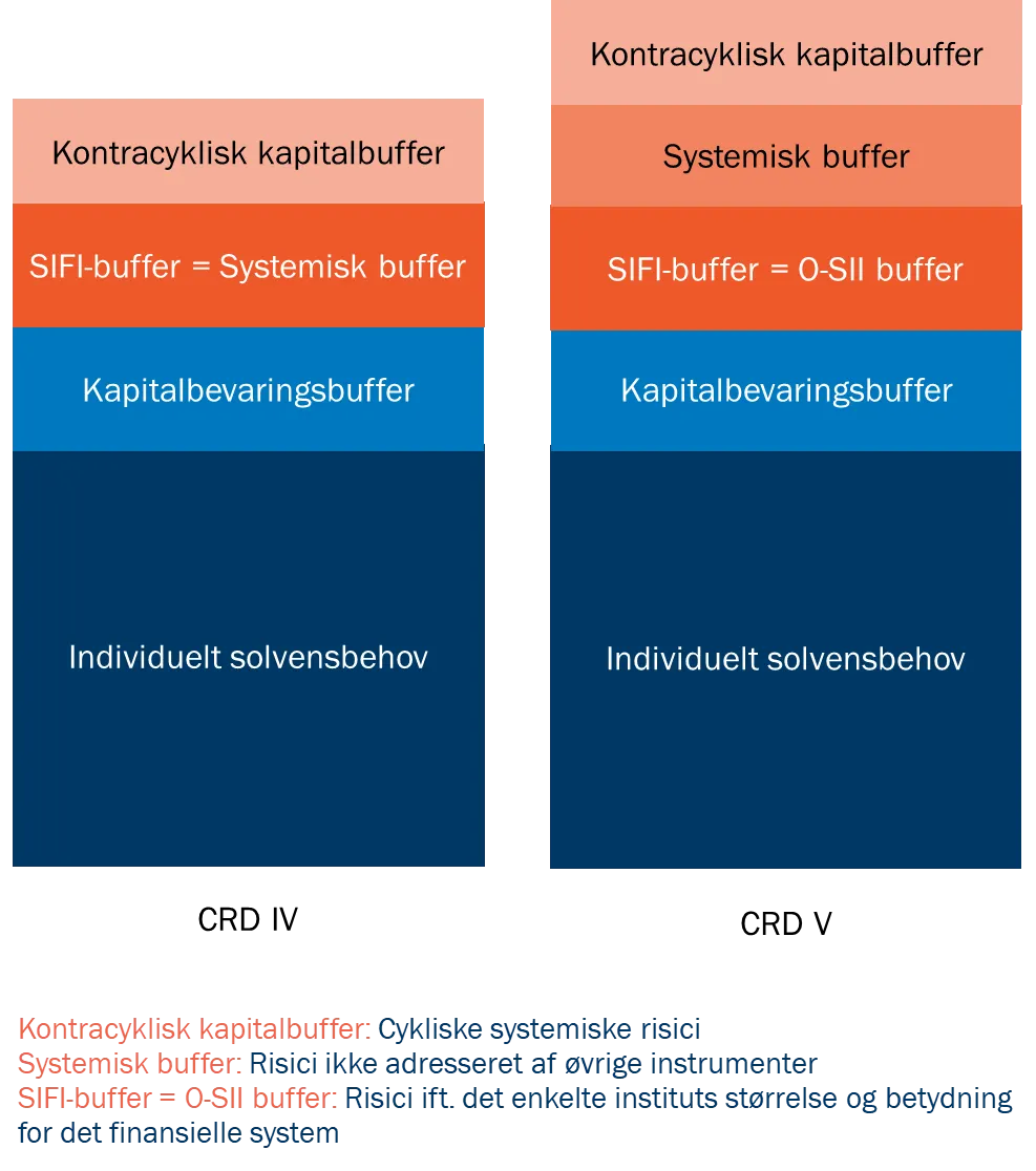 Rammeværk for kapitalkrav i CRD IV og CRD V