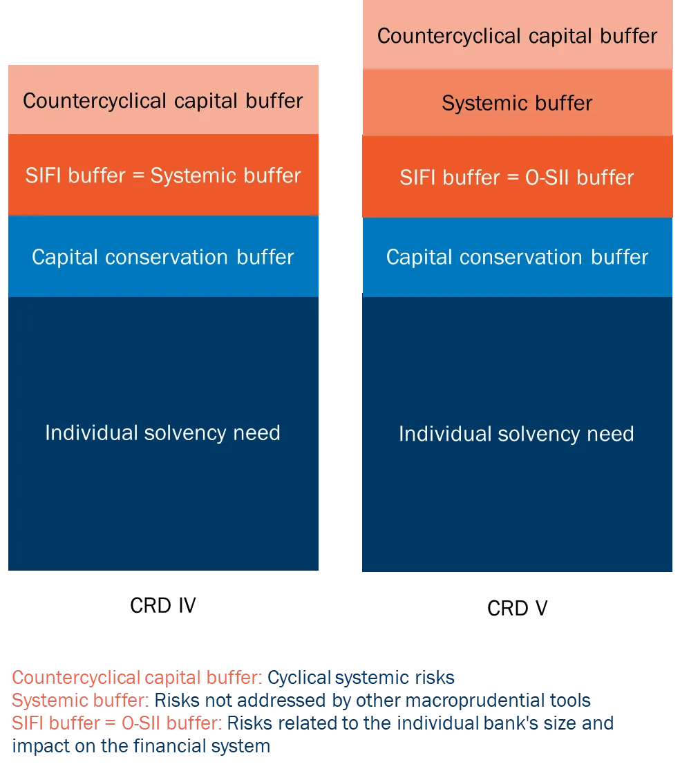 Possible to set a separate systemic risk buffer when implementing CRD V