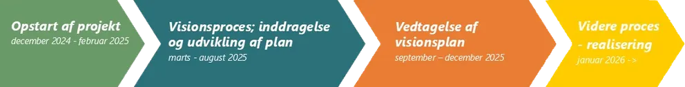 En proceslinje, der illustrerer processen med det videre arbejde vedr. visionsplanen for Solrød Center