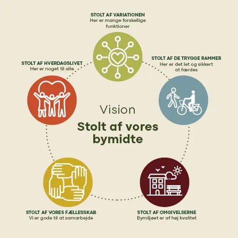 Diagram som viser visionen i centrum og de fem delvisioner placeret i en cirkel omkring