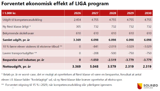 En tabel, der viser den forventede økonomiske effekt af LIGA-programmet