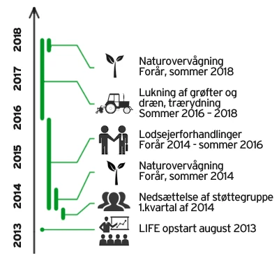 Tidslinje for LIFEEAST