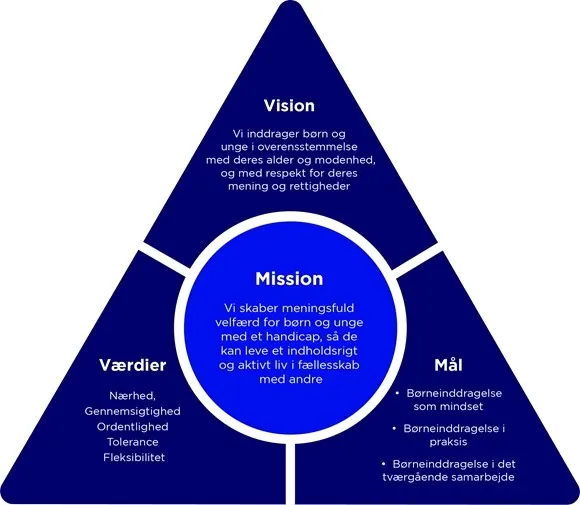 Trekants model over Nordstjernens mission for børnenes velfærd og hvilke værdier, visioner og strategier der spiller ind.