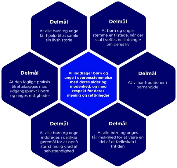 Blomst-model over børnenes inddragelse i delmål og hvilke fokus punkter der er indenfor delmål.