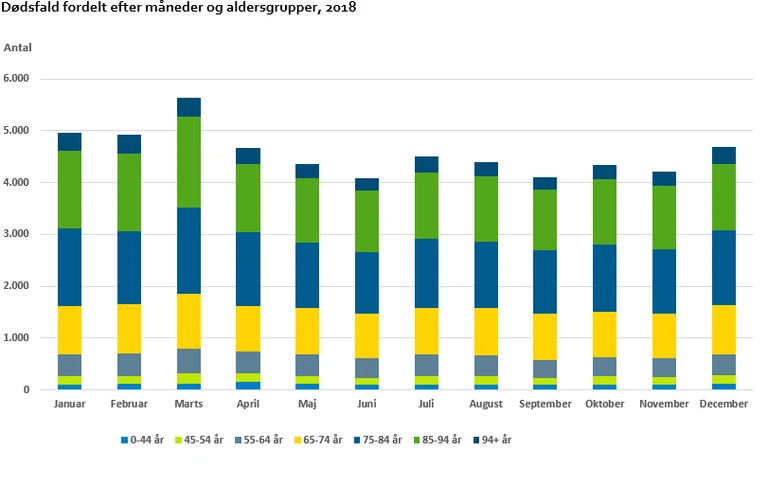 Søjlediagram over dødsfald i 2018 fordelt på måneder og aldersgrupper. Grafen viser at flest døde i marts.