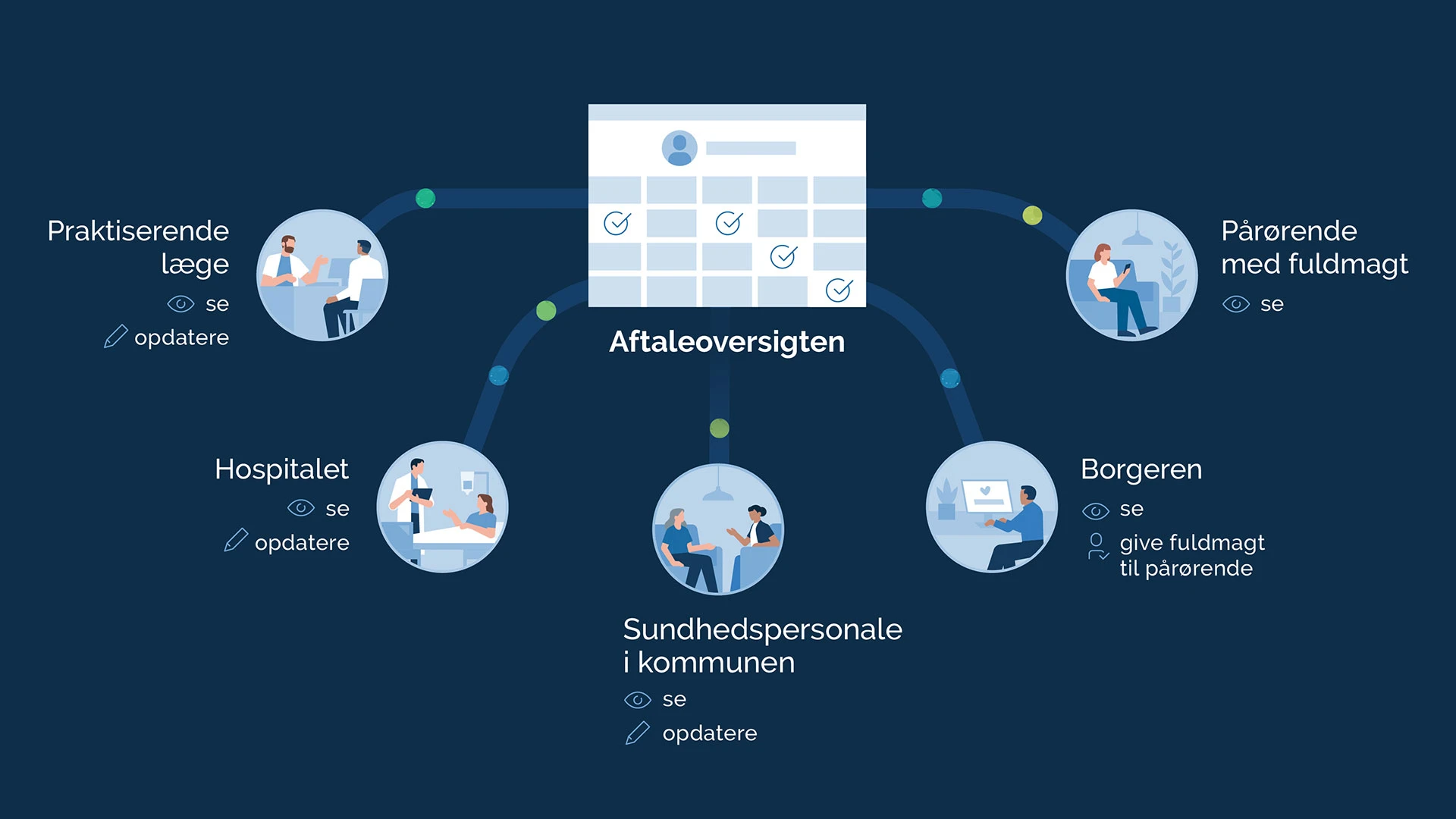 Visualisering af, hvem der har adgang til aftaleoversigten, og hvad de kan. Praktiserende læge kan se og opdatere. Hospital kan se og opdatere. Sundhedspersonale i kommunen kan se og opdatere. Borgeren kan se og give fuldmagt til en pårørende. En pårørende med fuldmagt kan se.