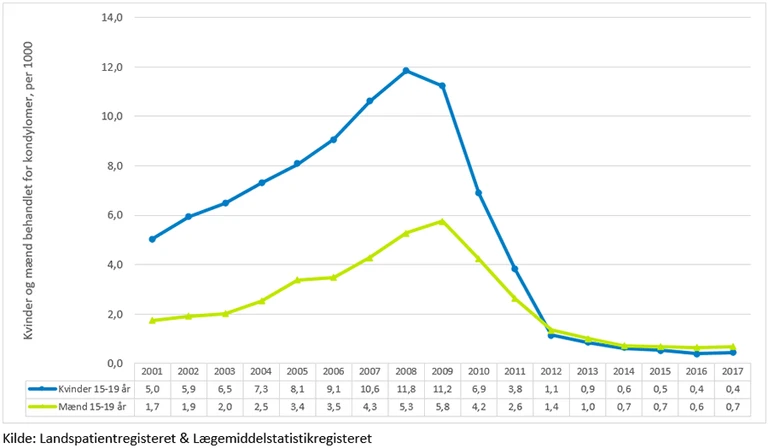 Grafen viser antal kvinder og mænd mellem på 20-24 år, der blev behandlet for kondylomer i perioden 2001-2017 opgjort pr. 1.000 indbyggere. Den viser en stigning i antallet, der blev behandlet frem til og med 2008, og derefter et markant fald frem til 2012, hvorefter tallet ligger stabilt lavt. Den viser også at langt flere kvinder end mænd blev behandet for kondylomer i perioden 2001-2011, fra 2012 og frem er taller næsten ens for begge køn.