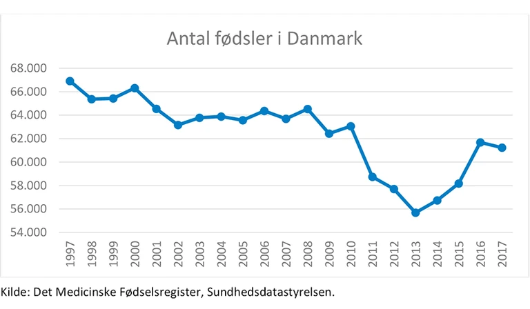 En graf viser udviklingen i antallet af fødsler i Danmark fra 1997 til 2017. Grafen viser at antallet af fødsler faldt fra 1997 til 2013 - faldet var størst i mellem 2010 og 2013. Fra 2013 steg antallet af fødsler igen pænt frem til 2016. 
