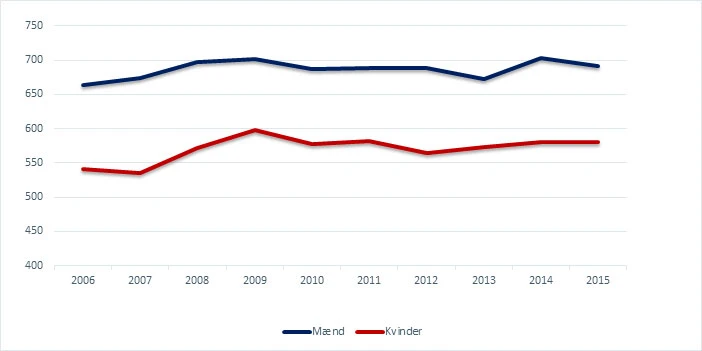 Figur 1: Incidensrate (aldersstandardiseret, pr. 100.000 personer) fordelt efter køn, pr. år 2006-2015