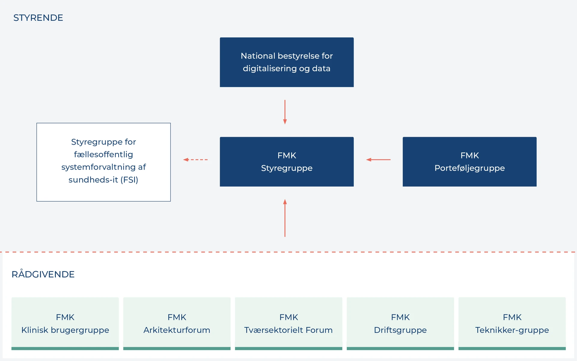 Visualisering af FMK Governance.